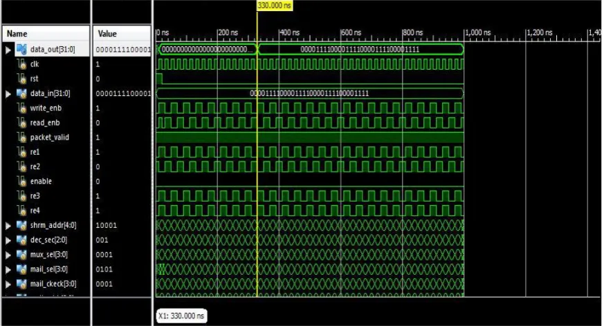 Fig. 11. Simulation results of memory-to-memory communication. 