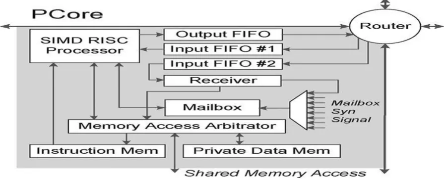 Fig. 2. Architecture overview of PCore 