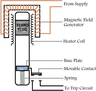 Figure 2. Construction of ferrofluid relay. 