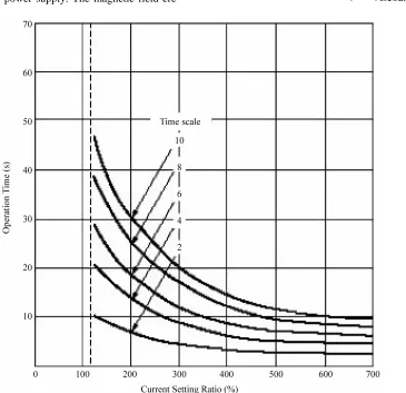 Figure 3. Inverse time characteristics during overload. 