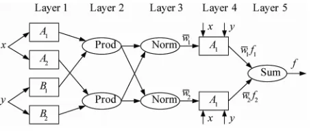 Figure 1. Equivalent ANFIS structure. 