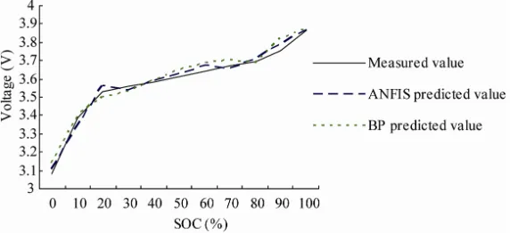 Figure 4. 8 A constant current discharge of the predictive value of SOC compared with the real