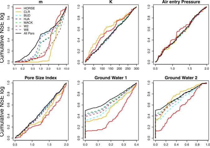 Fig. 3. Cumulative distribution of performance across parameter sets. The y-axis gives the cumulative probability of the performance measure(or parameter distribution)