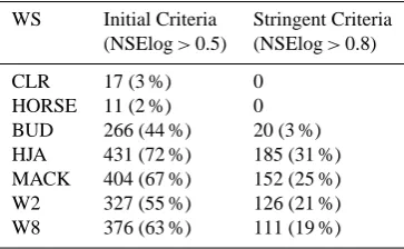 Table 2. Number of acceptable parameters sets for each watershed.