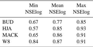 Table 4. Model performance across four chosen parameters.