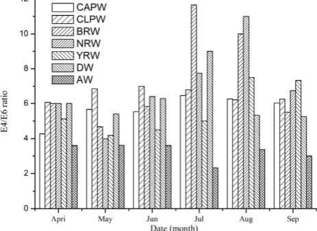 Table 2. Average values of C/C and E4/E6 ratios in surface ponds from contrasting wetlands in the Sanjiang Plain during the growing seasonof 2010.