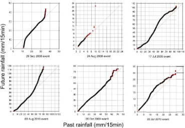 Fig. 13. Comparison of 15 min rainfall intensities for “Past” and “Future” scenarios for various historical events.