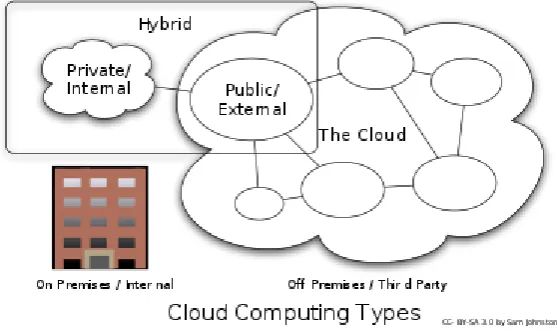 Figure 3.1 Hybrid cloud 