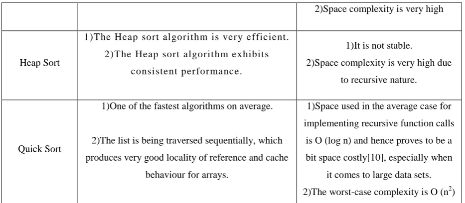 Table 3: Comparative analysis of all sorting algorithms 