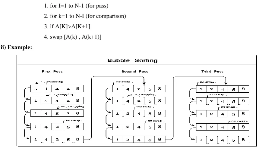 Fig 1: Working procedure of Bubble Sort 