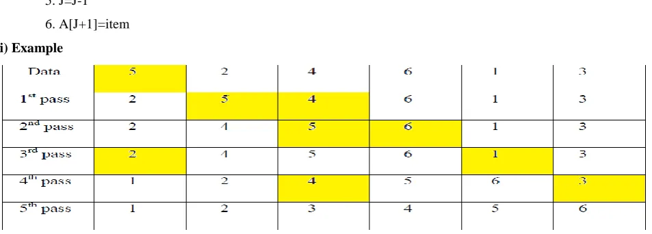 Fig 3: Working procedure of Insertion Sort 