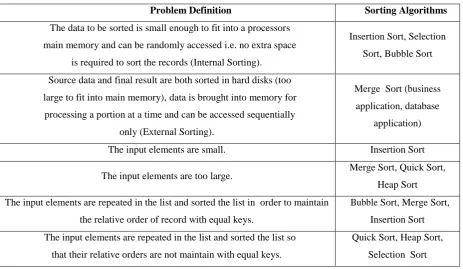 Table 1: Problem Definition of various sorting algorithms 