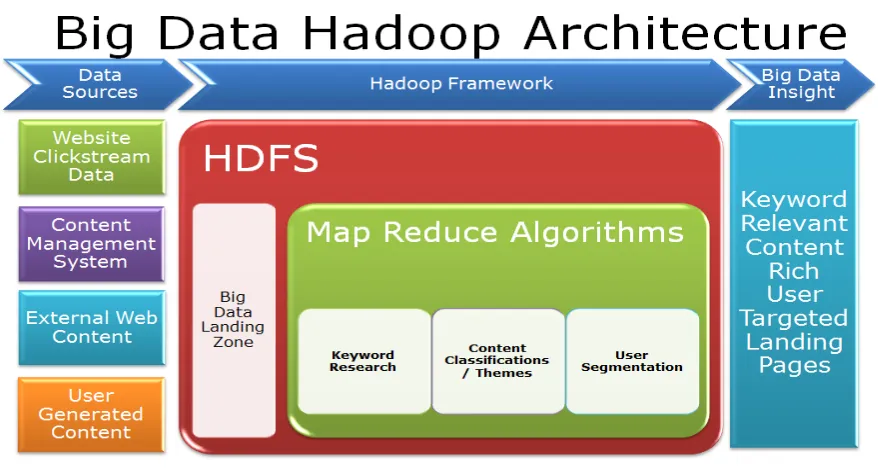 Fig 1: Big Data Hadoop Architecture. 