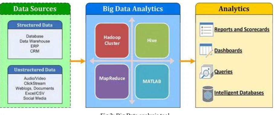 Fig 2: Big Data analysis tool. 