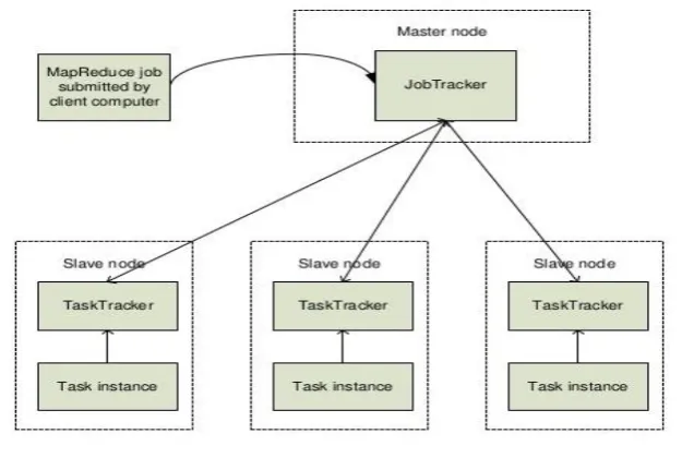 Fig 4: Map Reduce Working with Master and Slave Nodes 