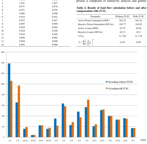 Table 4. Results of load flow calculation before and after compensation with TCSC. 