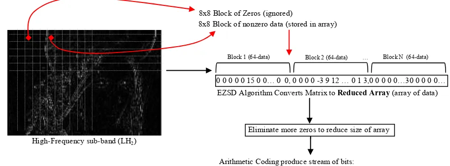 Figure 6. EZSD algorithm applied on LH2 sub-band. 