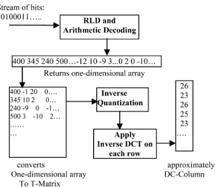 Figure 9. Second phase for our decompression algorithm “Decoding DC-Column”.  