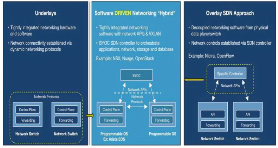 Fig 2: SDN Approaches 