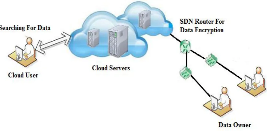 Figure 3 shows the encrypted system on the cloud using SDN routers. 