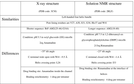 Table 2.1 | Comparison of X-ray and solution NMR structures of drug-bounded A/M2 TM 
