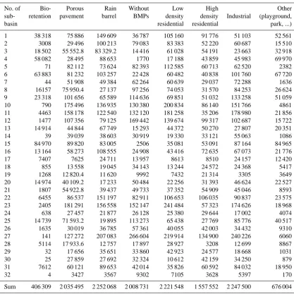 Table 9. Optimal level of coverage (km2) associated with class 3.