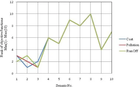 Fig. 10. Comparison of scenarios based on the rank of objectivefunctions.