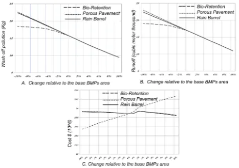 Fig. 6. BMP efﬁciencies: (A) in terms of runoff quantity control,(B) in terms of runoff quality control, and (C) on the damage cost.