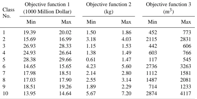 Table 7. Range of variation of objective functions in each class.