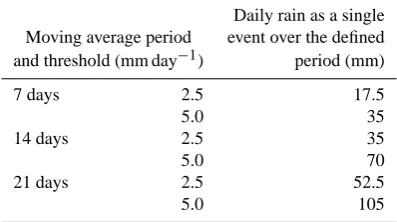 Table 2. The minimum daily rainfall event fully accounted inmoving-average analysis over the set of considered periods anddaily thresholds.