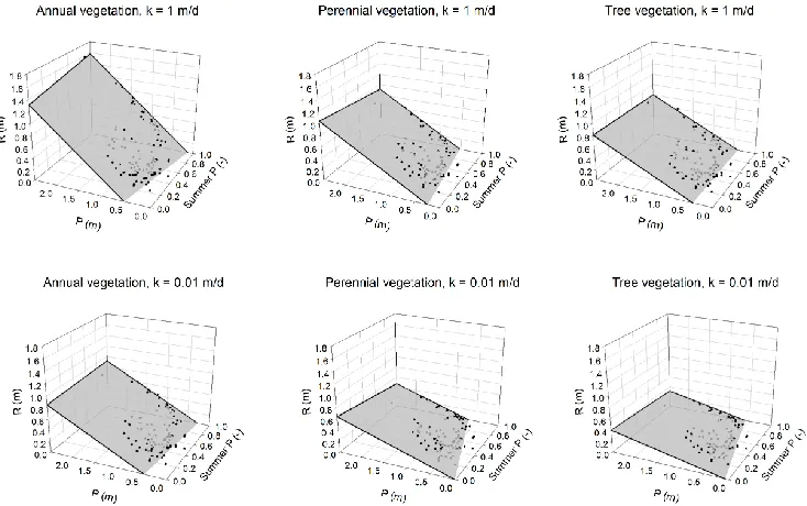 Fig. 10. Relationship between mean annual recharge (R), mean annual rainfall (P) and proportion of annual precipitation which falls duringsummer (Summer P ).