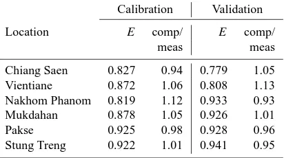 Table 3. Nash-Sutcliffe efﬁciency coefﬁcient (E) and ratio of cumu-lative discharge volumes (computed/measured) for the calibration(1982–1991) and validation (1993–1999) periods simulated withdaily time-step