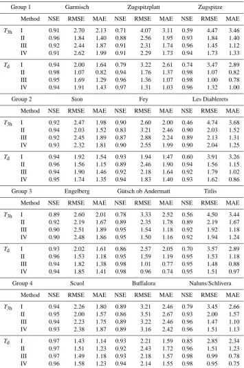 Table 6. Comparison of measurements with corrected 3-hourly and daily data for group 1–4