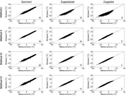 Fig. 7. The scatter plots show a comparison of measured and modeled daily temperature averages for Group 1.the different methods for Garmisch (1979–2010), (a, d, g, j) show the results of (b, e, h, k) for Zugspitzplatt (1999–2010) and (c, f, I, l) for Zugs