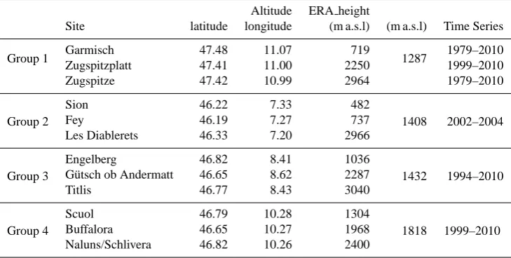 Table 1. Test sites information (ERA height is the ERA-Interim model elevation).