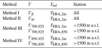 Table 2. Fixed monthly lapse rates extracted from Kunkel (1989) and Liston and Elder (2006).