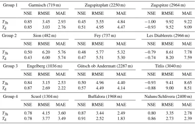 Table 4. Comparison of ERA-Interim 2 m temperature with 3-hourly and daily data of twelve meteorological stations