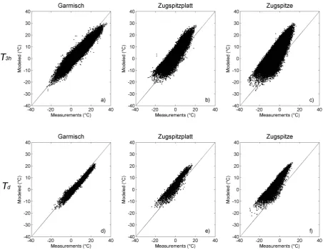 Fig. 4. The scatter plots show the comparison of 3-hourly ERA-Interim 2 m temperature and meteorological stations for Group 1,Garmisch station (1979–2010), (a) (b) Zugspitzplatt station (1999–2010) and (c) Zugspitze station (1979-2010)
