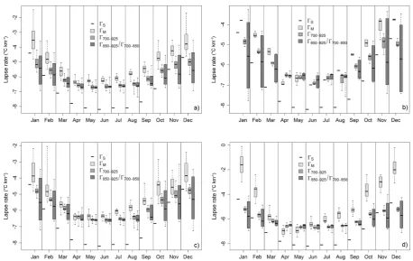 Fig. 5. Boxplots of monthly lapse rates for (a) Group 1 (1979–2010), (b) Group 2 (2002–2004), (c) Group 3 (1994-2010) and (d) Group 4(1999–2010)