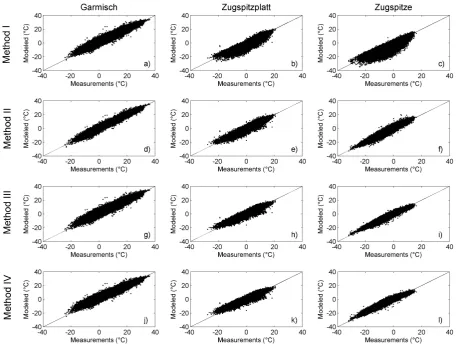 Fig. 6. The scatter plots show a comparison of measured and modeled 3-hourly temperatures for Group 1.different methods for Garmisch (1979–2010), (a, d, g, j) show the results of the (b, e, h, k) for Zugspitzplatt (1999–2010) and (c, f, I, l) for Zugspitze