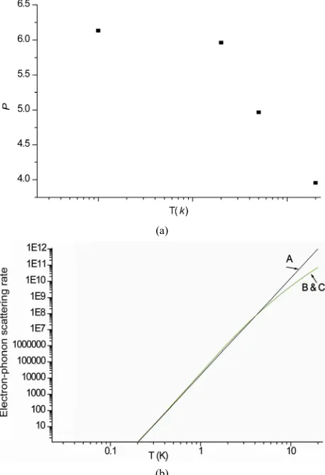 Figure 1. (a) Values of p Electron-phonon scattering rate (as a function of temperature (T); (b) e-ph–1) versus temperature for electron mean free path (l = 10 nm)