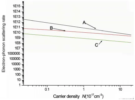 Figure 3. Electron-phonon scattering rate (tion of electron density (N). Curve A displays the analytical result reported in [7] at T = 10 K and and C are plotted numerically by taking static and dynamic e-ph–1) as a func-l = 10 nm