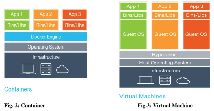 Fig.3: Virtual Machine 