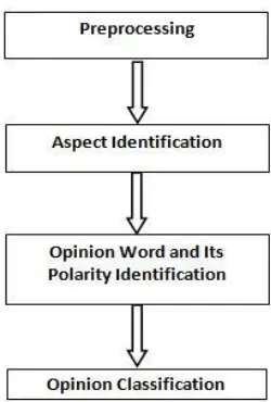 Figure -1 Aspect Based Opinion Mining 