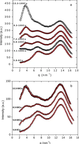 Figure 2.2  X-ray scattering intensity (a.u.) as a function of q with background scattering 