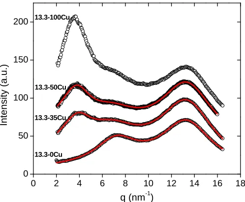 Figure 2.3 X-ray scattering intensity (a.u.) as a function of q with background scattering 