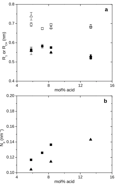 Figure 2.4 a) R1 (filled) and RCA (open) determined by X-ray scattering as a function of 
