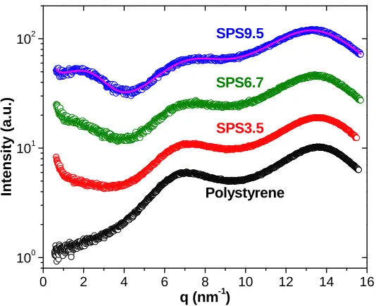 Figure 3.2 X-ray scattering intensity vs. scattering vector q for polystyrene and SPSx 
