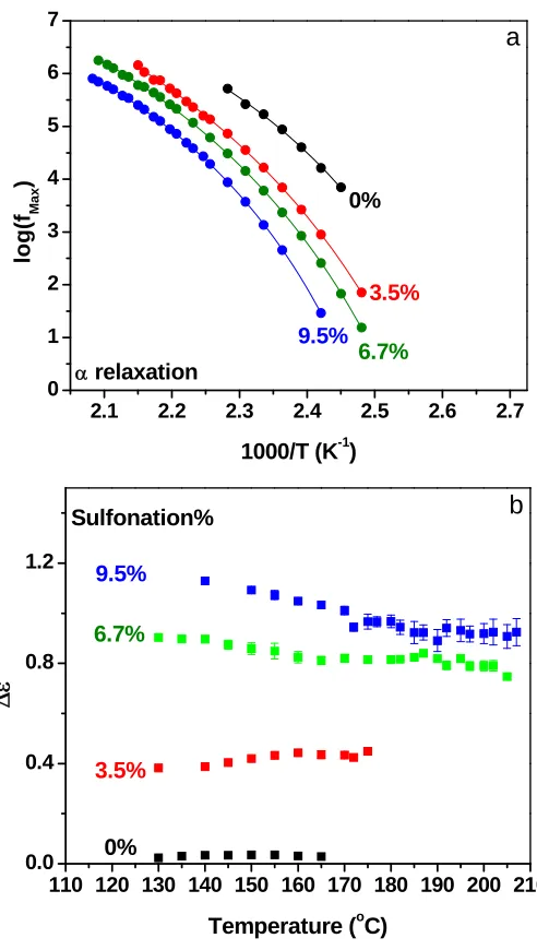 Figure 3.4 (a) relaxation frequency of the α process as a function of inverse temperature 
