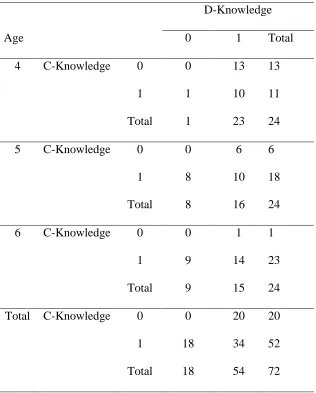Table 5.2 Crosstabulation of D-Knowledge and C-Knowledge by age in Study 2 